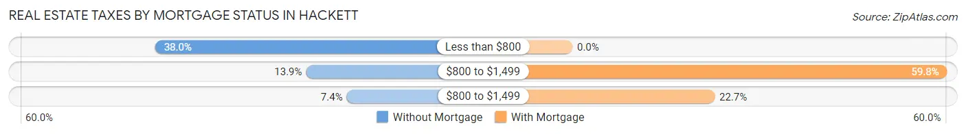 Real Estate Taxes by Mortgage Status in Hackett
