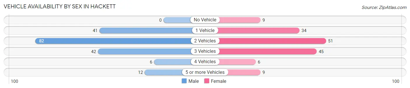 Vehicle Availability by Sex in Hackett