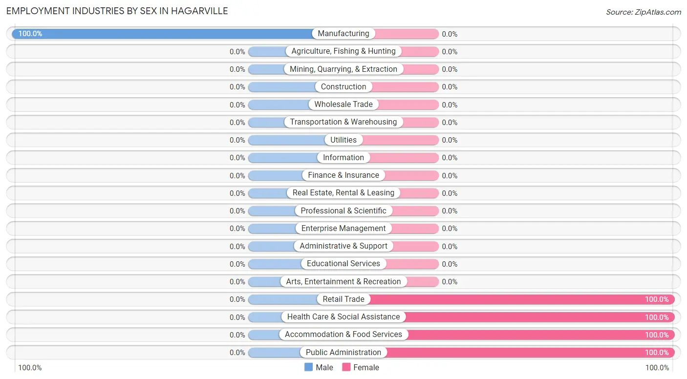 Employment Industries by Sex in Hagarville