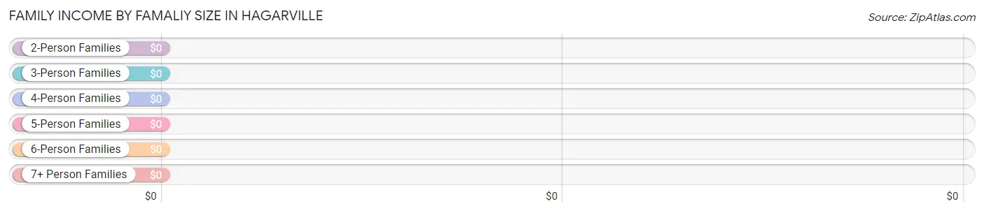 Family Income by Famaliy Size in Hagarville