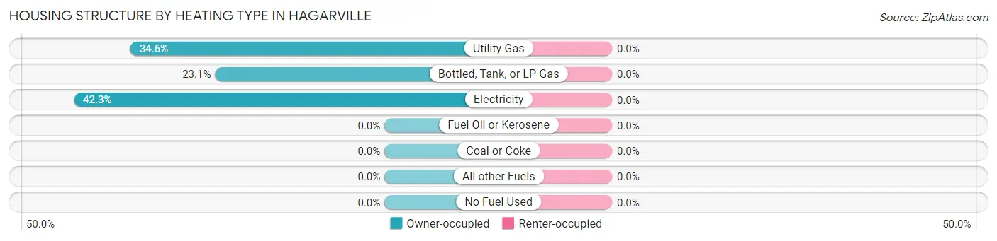 Housing Structure by Heating Type in Hagarville