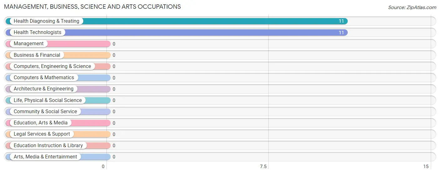 Management, Business, Science and Arts Occupations in Hagarville