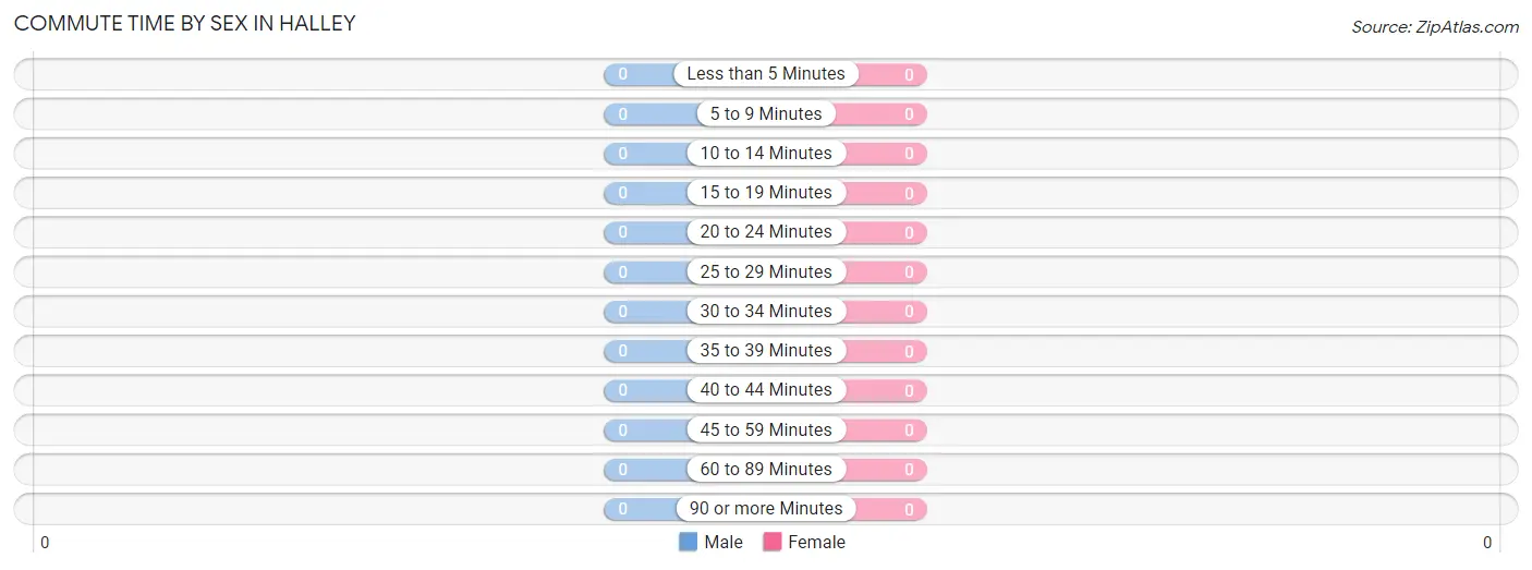 Commute Time by Sex in Halley