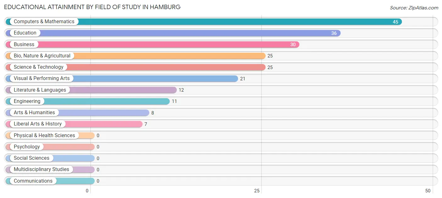 Educational Attainment by Field of Study in Hamburg