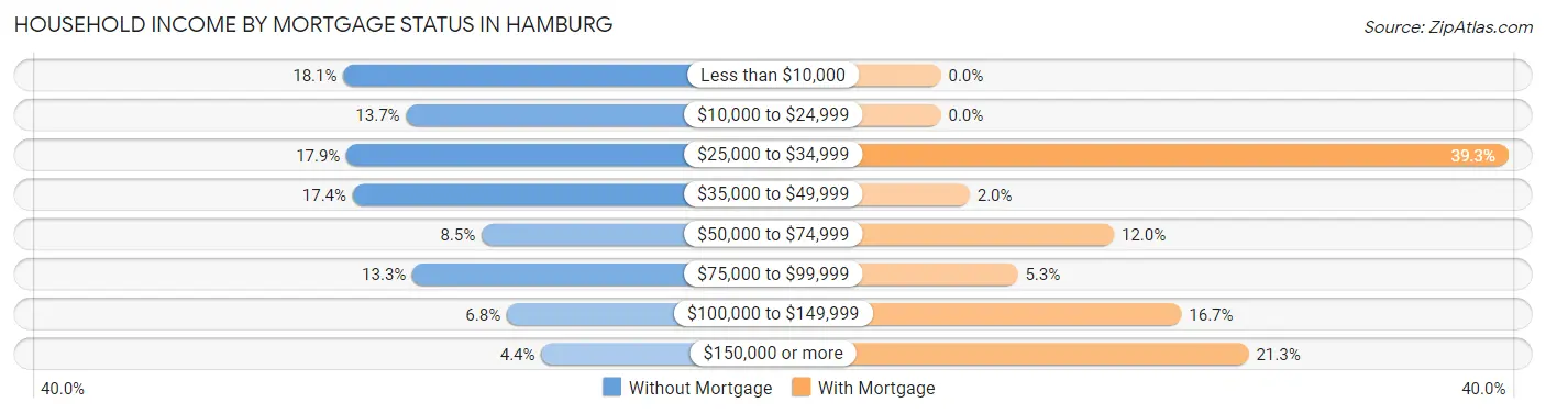 Household Income by Mortgage Status in Hamburg