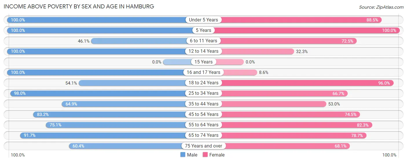 Income Above Poverty by Sex and Age in Hamburg
