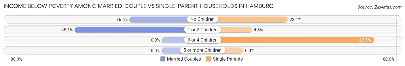 Income Below Poverty Among Married-Couple vs Single-Parent Households in Hamburg