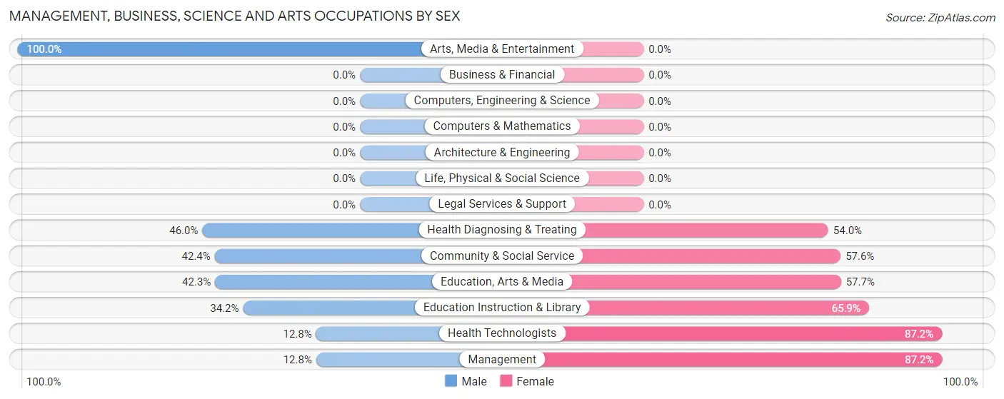 Management, Business, Science and Arts Occupations by Sex in Hamburg