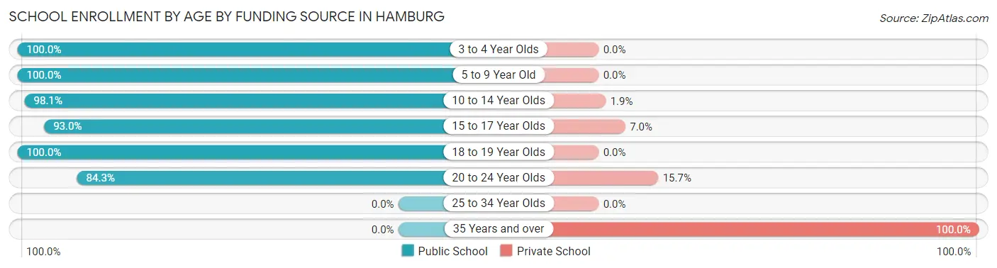 School Enrollment by Age by Funding Source in Hamburg