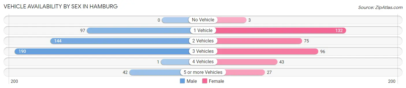 Vehicle Availability by Sex in Hamburg