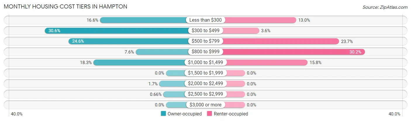 Monthly Housing Cost Tiers in Hampton