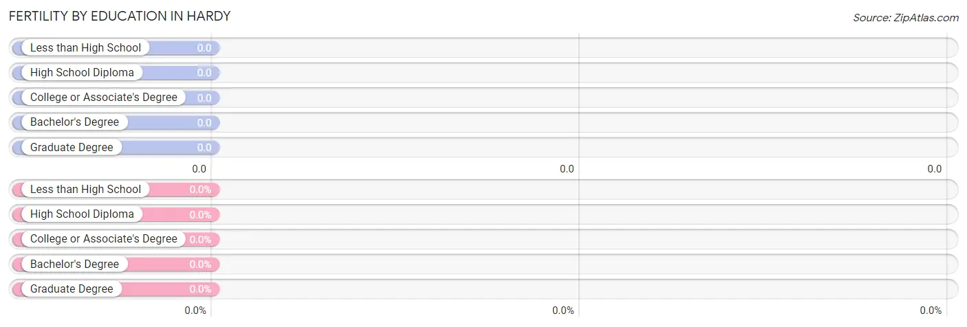 Female Fertility by Education Attainment in Hardy