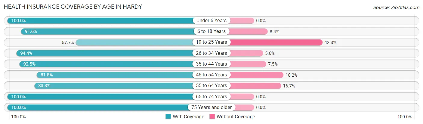 Health Insurance Coverage by Age in Hardy