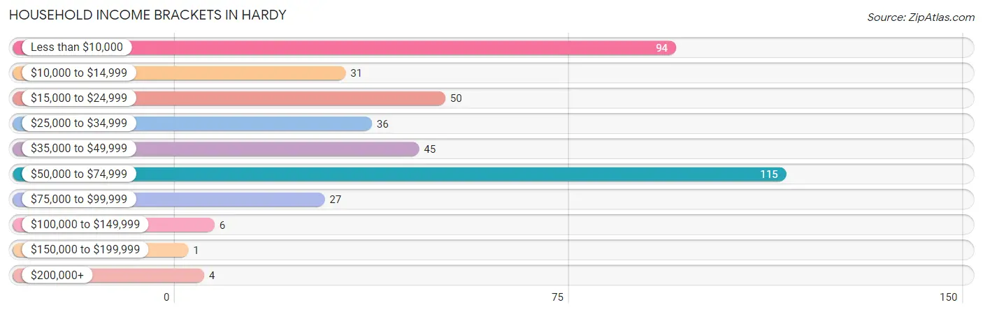 Household Income Brackets in Hardy