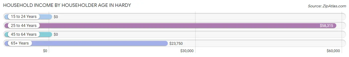 Household Income by Householder Age in Hardy