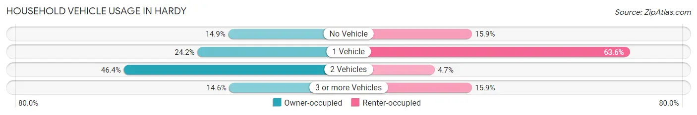 Household Vehicle Usage in Hardy