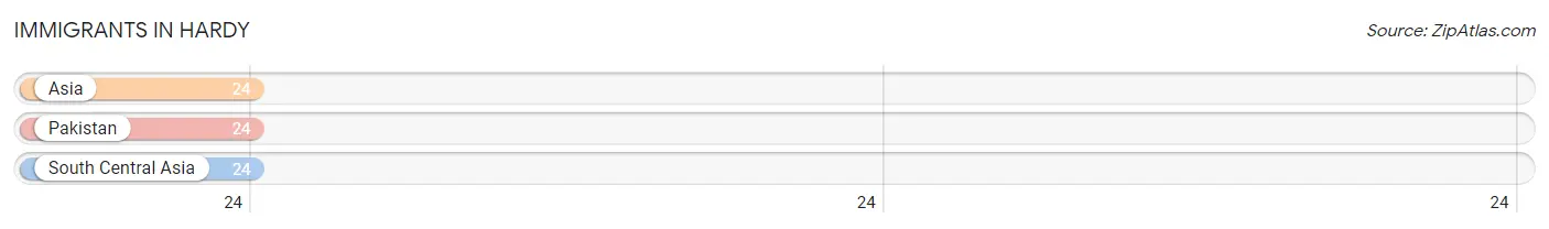 Immigrants in Hardy