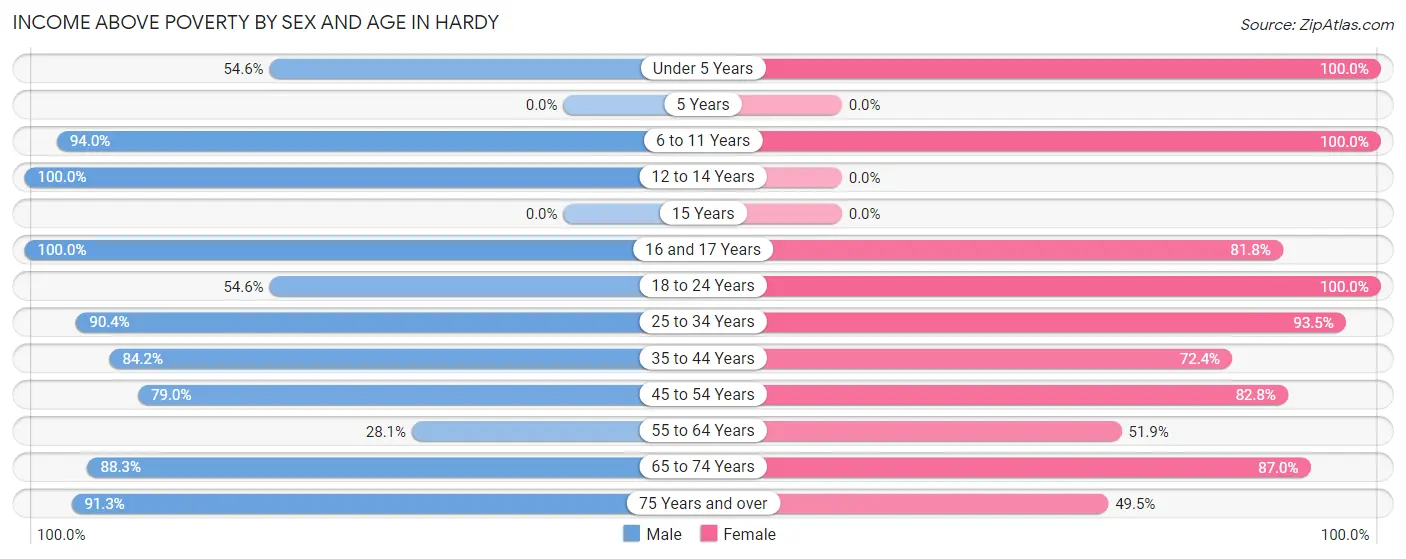 Income Above Poverty by Sex and Age in Hardy