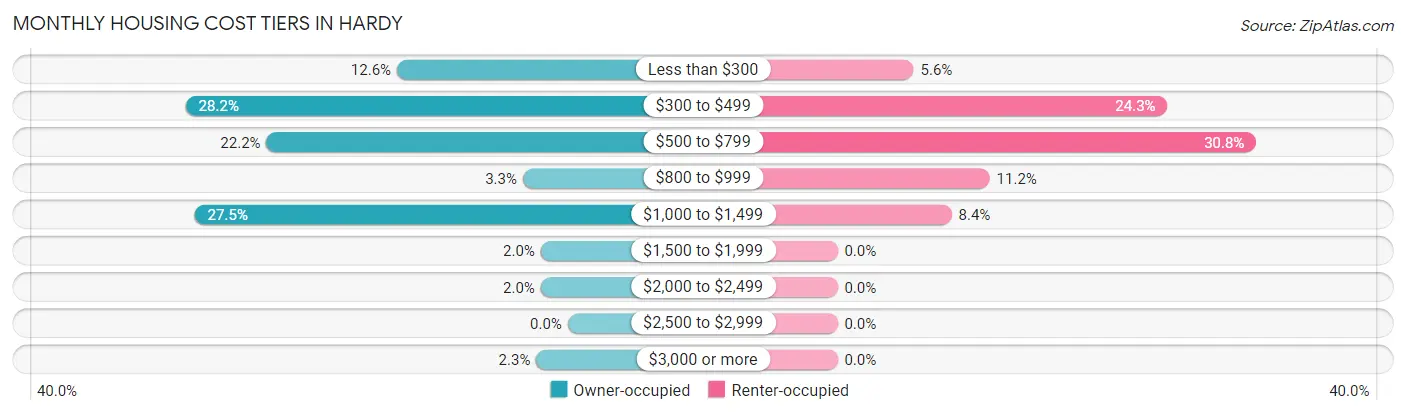 Monthly Housing Cost Tiers in Hardy