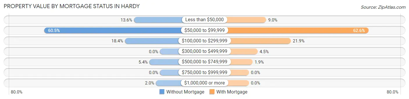 Property Value by Mortgage Status in Hardy