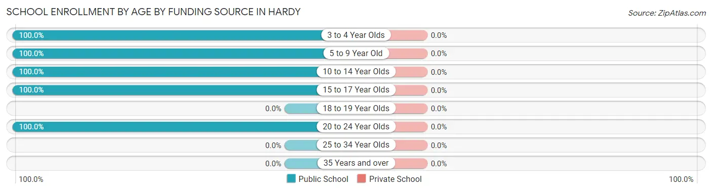School Enrollment by Age by Funding Source in Hardy
