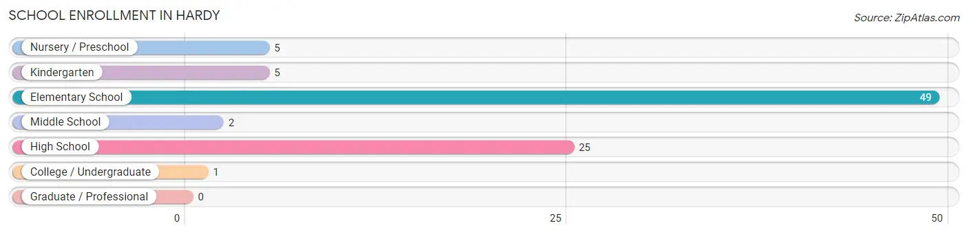 School Enrollment in Hardy