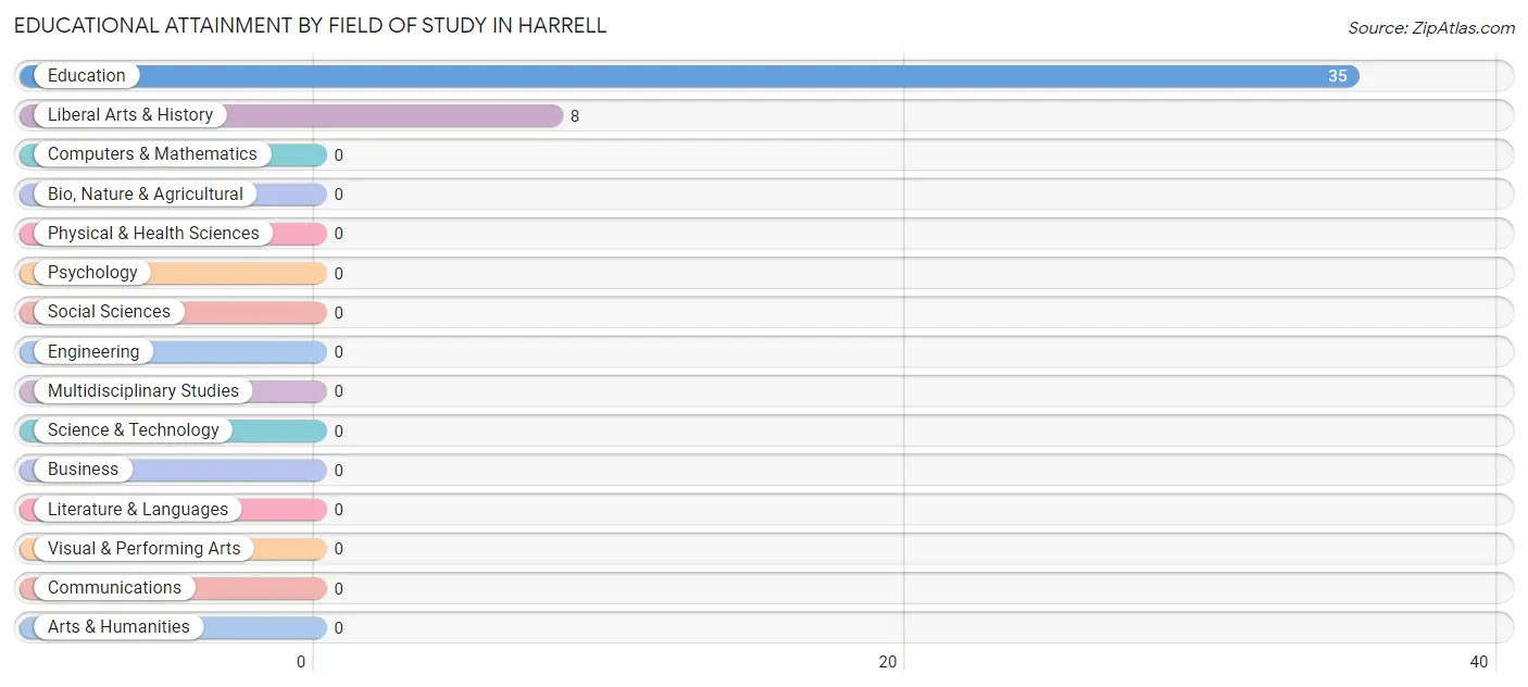 Educational Attainment by Field of Study in Harrell