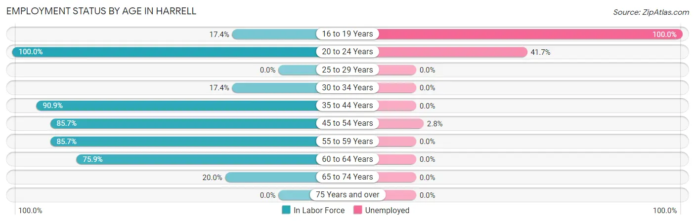 Employment Status by Age in Harrell