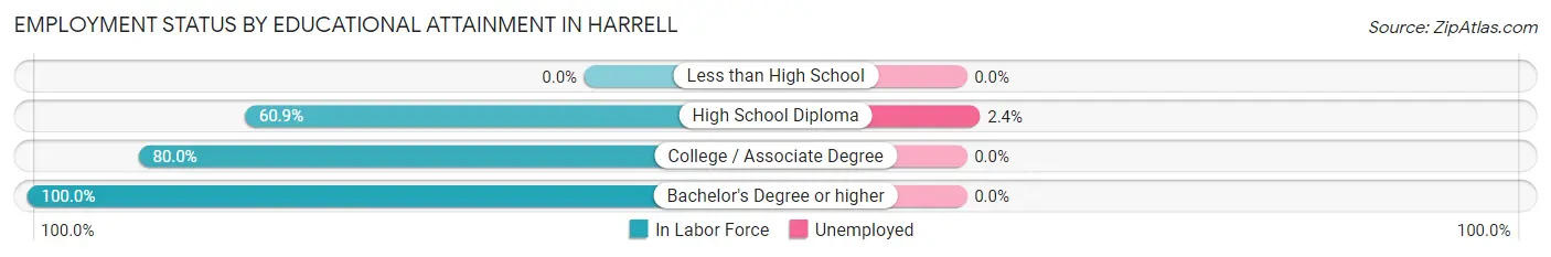 Employment Status by Educational Attainment in Harrell