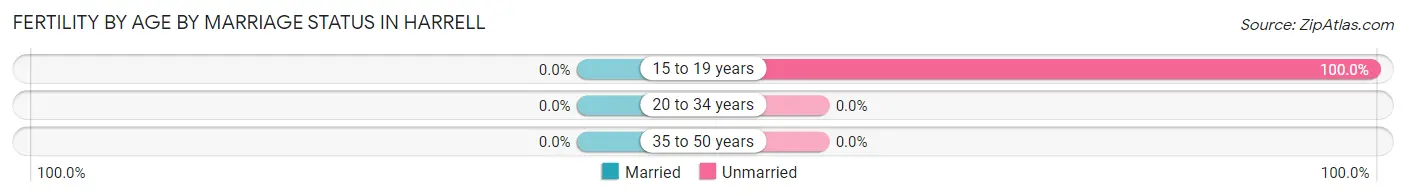 Female Fertility by Age by Marriage Status in Harrell