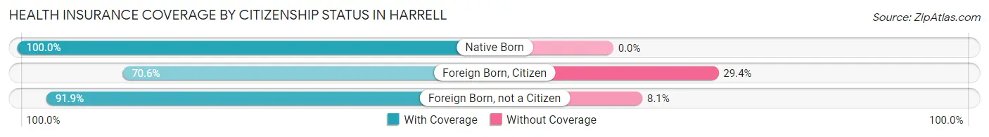 Health Insurance Coverage by Citizenship Status in Harrell