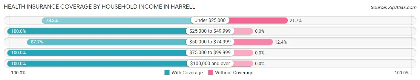 Health Insurance Coverage by Household Income in Harrell