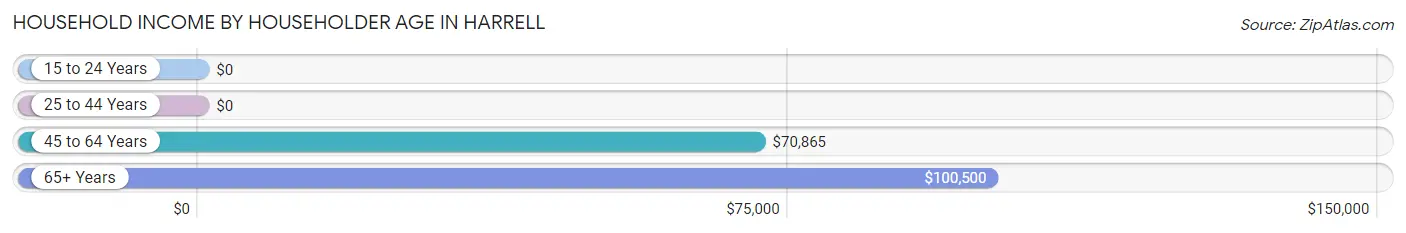 Household Income by Householder Age in Harrell