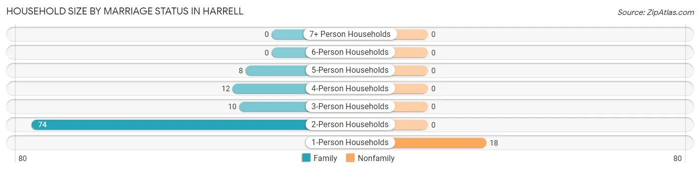 Household Size by Marriage Status in Harrell