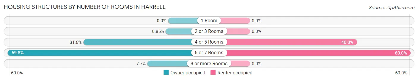 Housing Structures by Number of Rooms in Harrell