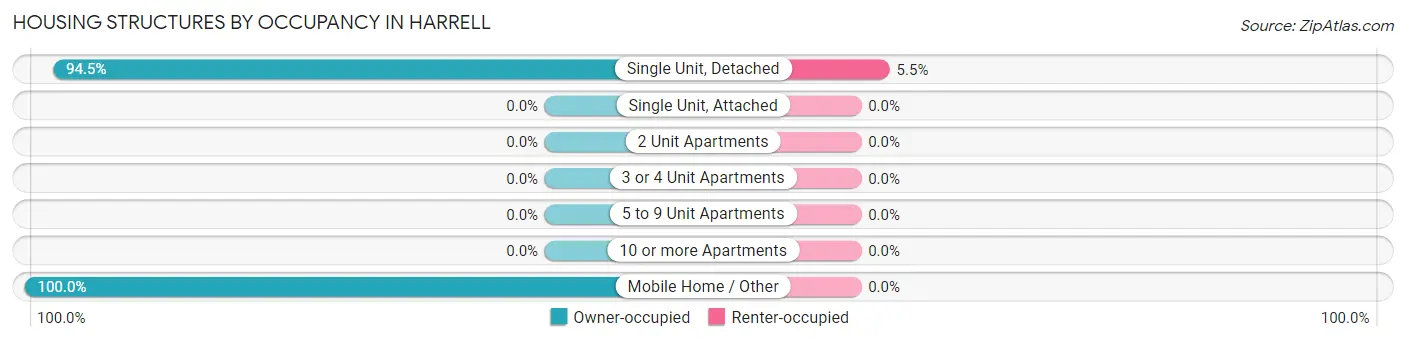 Housing Structures by Occupancy in Harrell