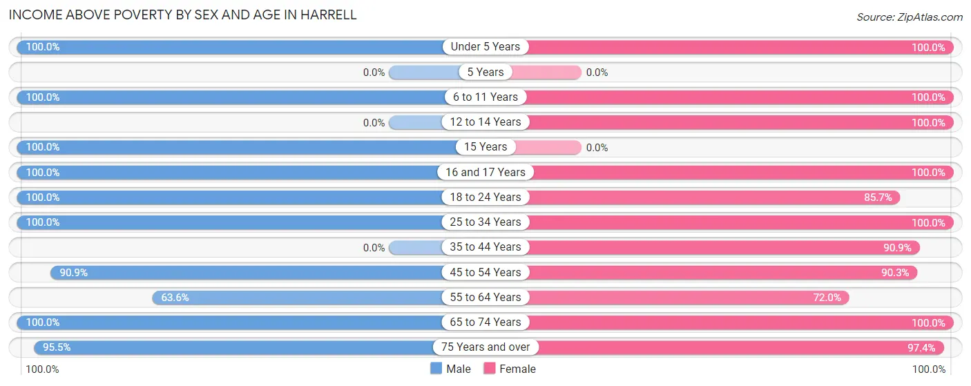 Income Above Poverty by Sex and Age in Harrell