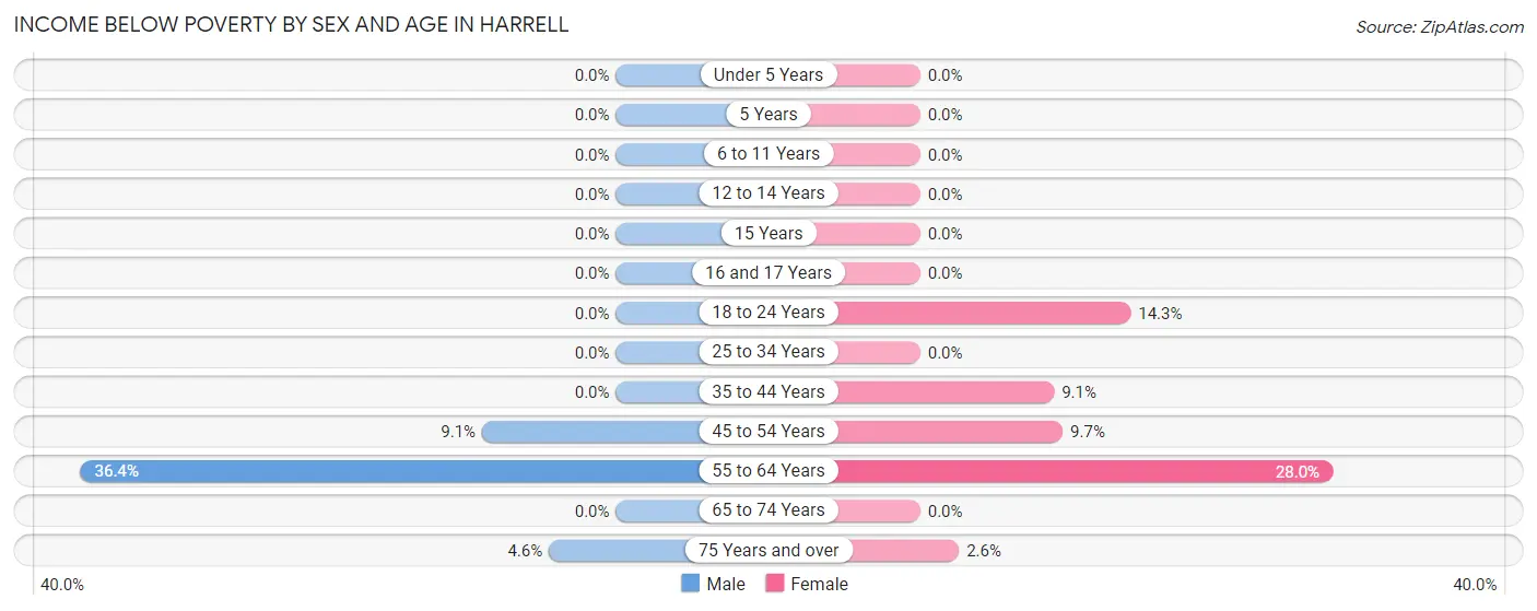 Income Below Poverty by Sex and Age in Harrell