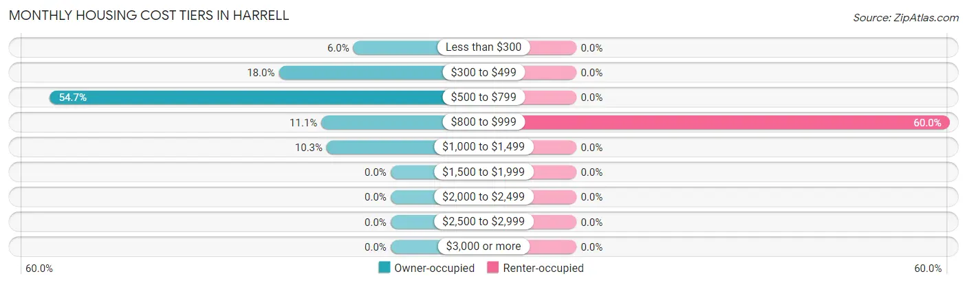 Monthly Housing Cost Tiers in Harrell