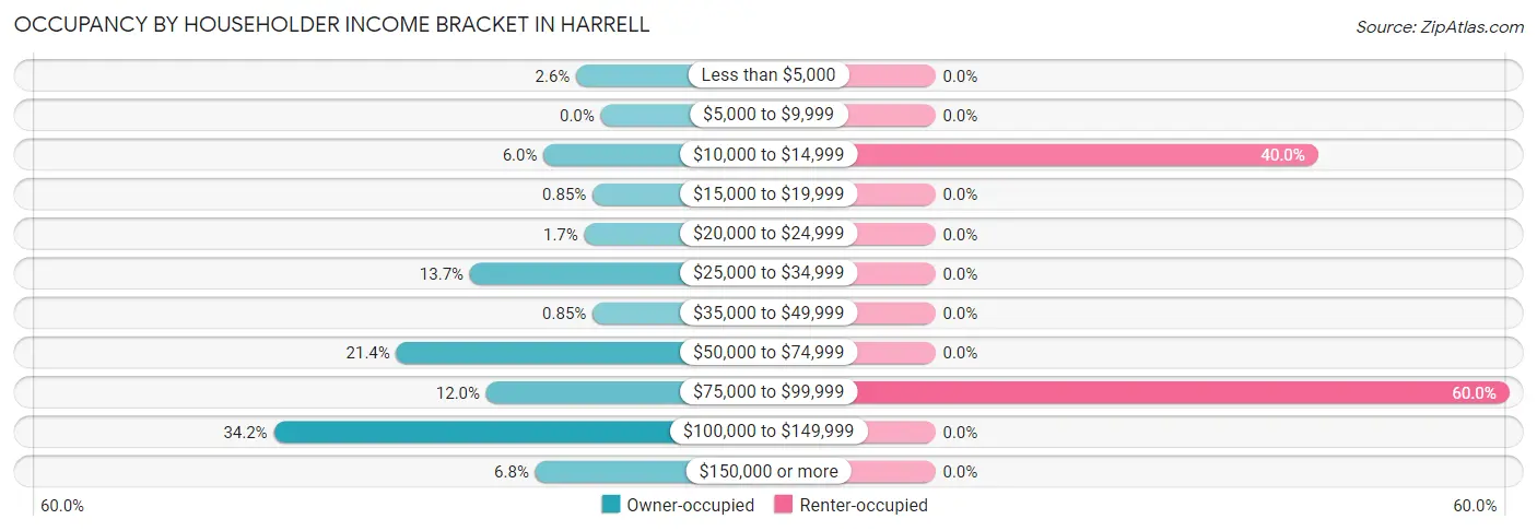 Occupancy by Householder Income Bracket in Harrell