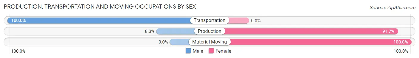 Production, Transportation and Moving Occupations by Sex in Harrell