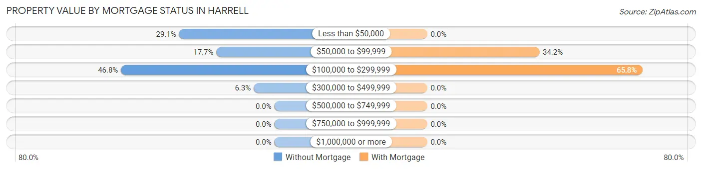 Property Value by Mortgage Status in Harrell
