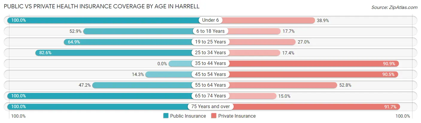 Public vs Private Health Insurance Coverage by Age in Harrell