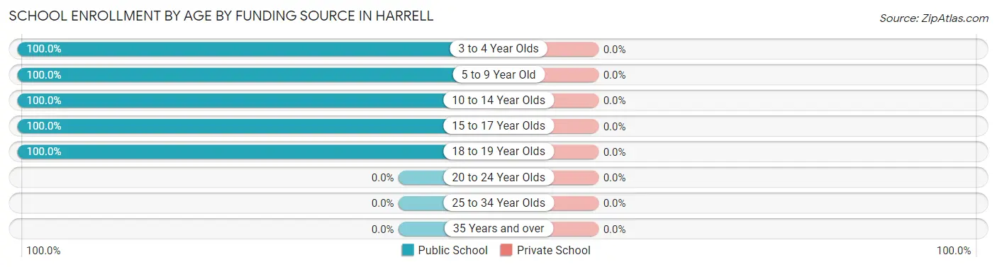 School Enrollment by Age by Funding Source in Harrell