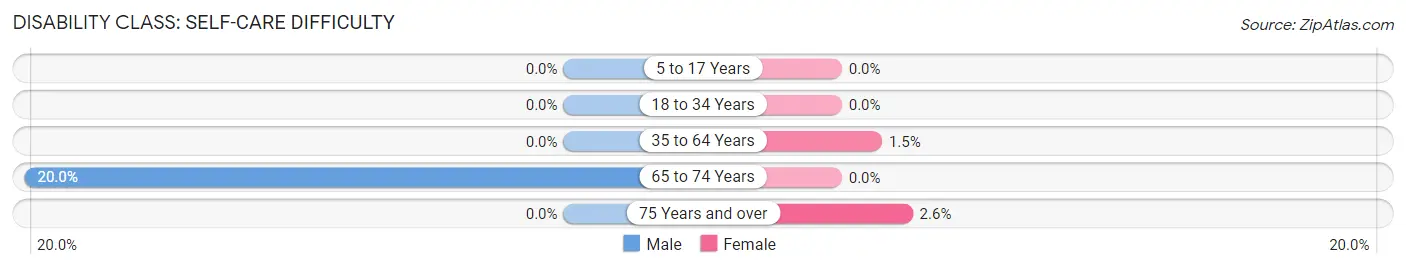 Disability in Harrell: <span>Self-Care Difficulty</span>