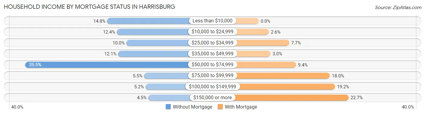 Household Income by Mortgage Status in Harrisburg