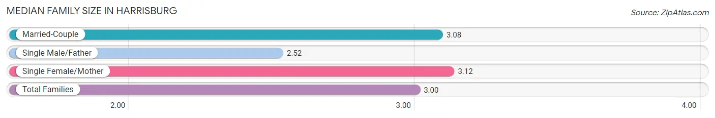 Median Family Size in Harrisburg