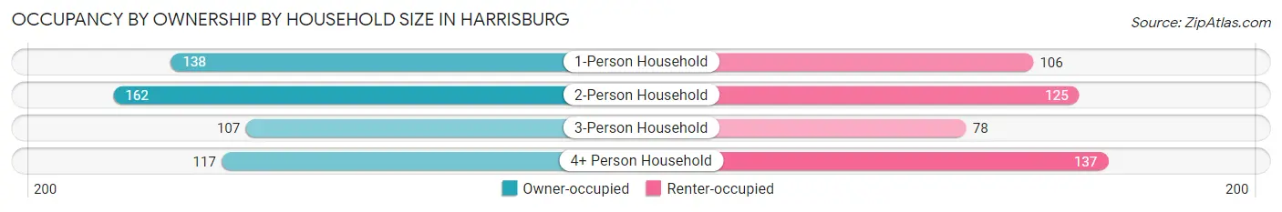 Occupancy by Ownership by Household Size in Harrisburg