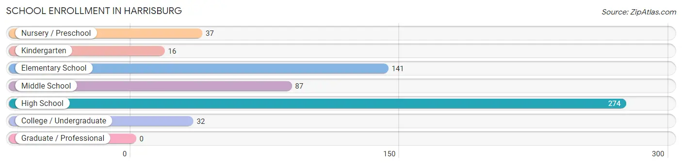 School Enrollment in Harrisburg