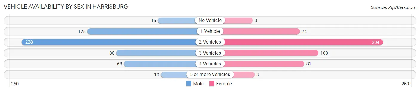 Vehicle Availability by Sex in Harrisburg